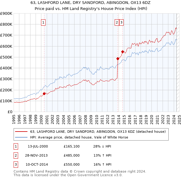 63, LASHFORD LANE, DRY SANDFORD, ABINGDON, OX13 6DZ: Price paid vs HM Land Registry's House Price Index