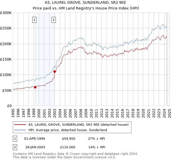 63, LAUREL GROVE, SUNDERLAND, SR2 9EE: Price paid vs HM Land Registry's House Price Index