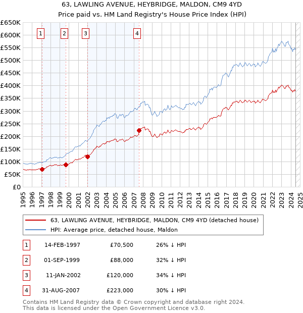 63, LAWLING AVENUE, HEYBRIDGE, MALDON, CM9 4YD: Price paid vs HM Land Registry's House Price Index