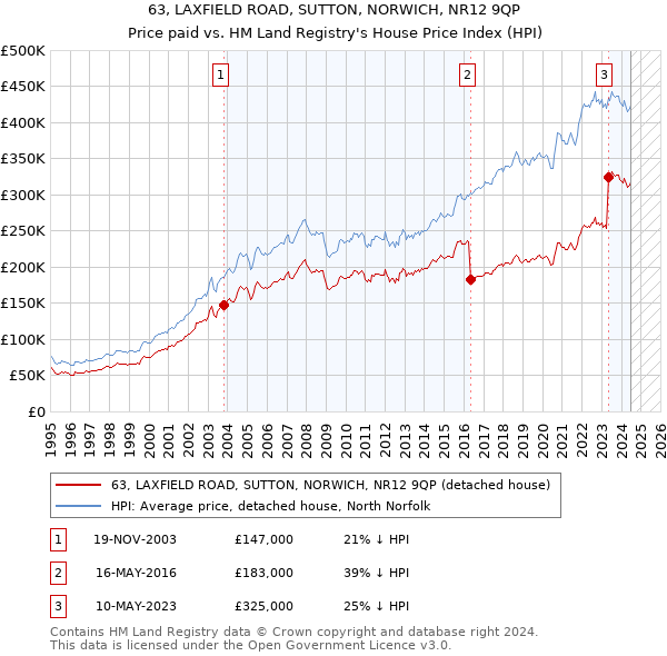 63, LAXFIELD ROAD, SUTTON, NORWICH, NR12 9QP: Price paid vs HM Land Registry's House Price Index