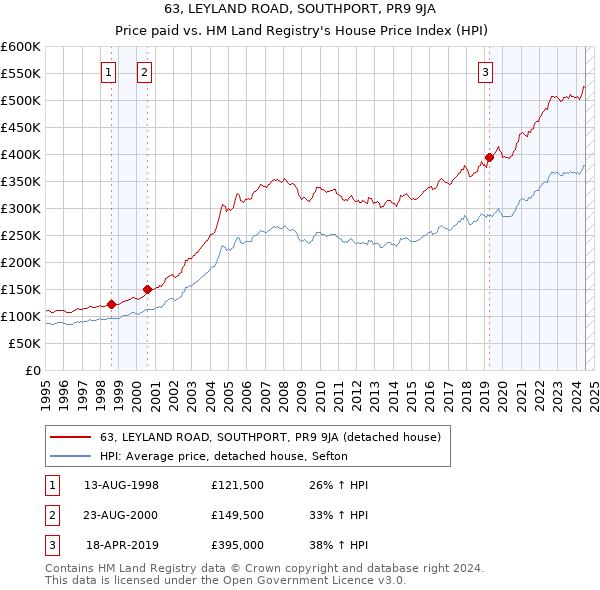 63, LEYLAND ROAD, SOUTHPORT, PR9 9JA: Price paid vs HM Land Registry's House Price Index