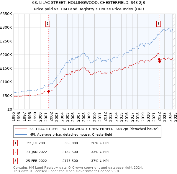 63, LILAC STREET, HOLLINGWOOD, CHESTERFIELD, S43 2JB: Price paid vs HM Land Registry's House Price Index