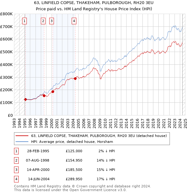 63, LINFIELD COPSE, THAKEHAM, PULBOROUGH, RH20 3EU: Price paid vs HM Land Registry's House Price Index