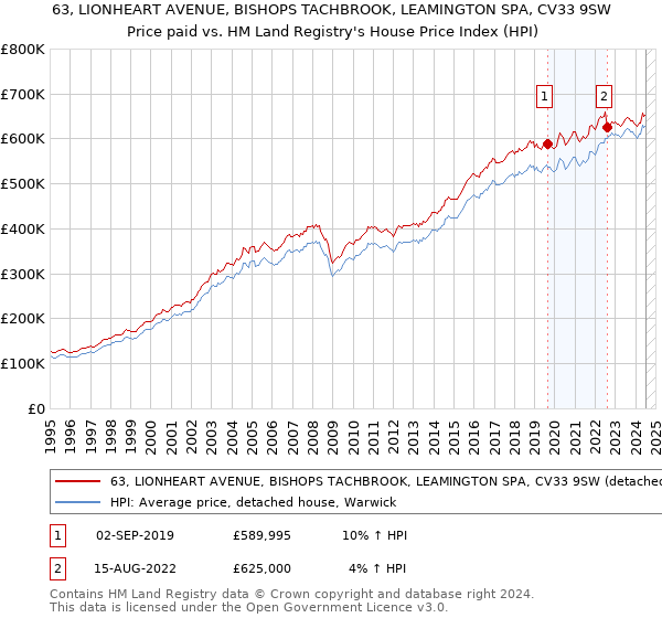 63, LIONHEART AVENUE, BISHOPS TACHBROOK, LEAMINGTON SPA, CV33 9SW: Price paid vs HM Land Registry's House Price Index