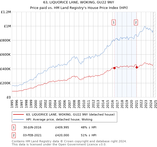 63, LIQUORICE LANE, WOKING, GU22 9NY: Price paid vs HM Land Registry's House Price Index