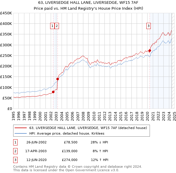 63, LIVERSEDGE HALL LANE, LIVERSEDGE, WF15 7AF: Price paid vs HM Land Registry's House Price Index