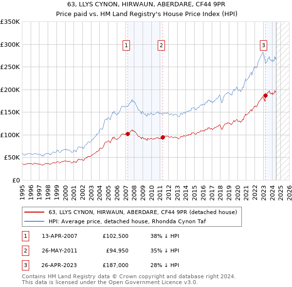 63, LLYS CYNON, HIRWAUN, ABERDARE, CF44 9PR: Price paid vs HM Land Registry's House Price Index