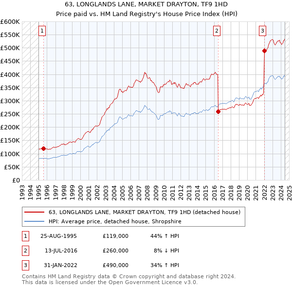 63, LONGLANDS LANE, MARKET DRAYTON, TF9 1HD: Price paid vs HM Land Registry's House Price Index