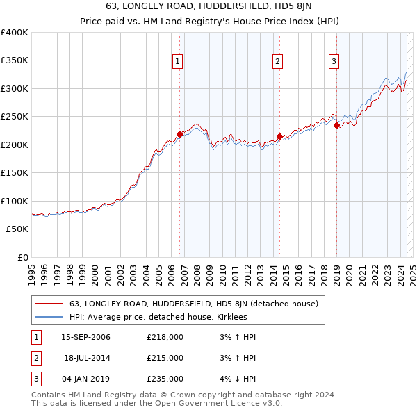 63, LONGLEY ROAD, HUDDERSFIELD, HD5 8JN: Price paid vs HM Land Registry's House Price Index