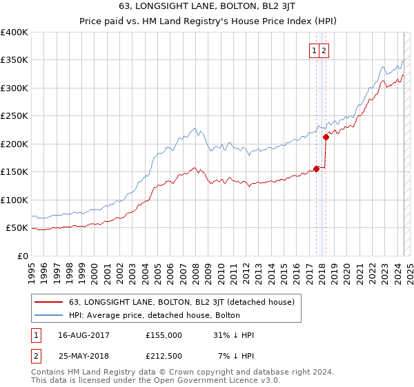 63, LONGSIGHT LANE, BOLTON, BL2 3JT: Price paid vs HM Land Registry's House Price Index