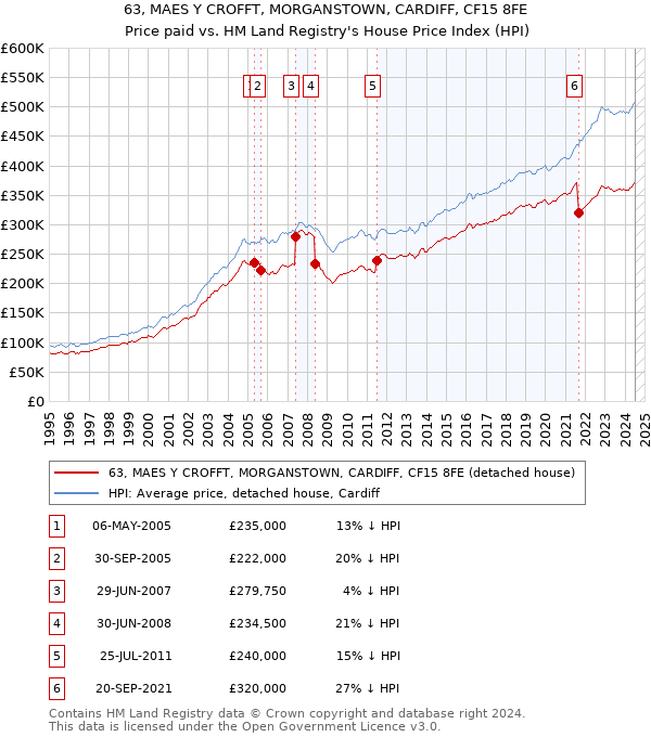 63, MAES Y CROFFT, MORGANSTOWN, CARDIFF, CF15 8FE: Price paid vs HM Land Registry's House Price Index