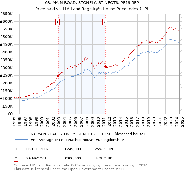 63, MAIN ROAD, STONELY, ST NEOTS, PE19 5EP: Price paid vs HM Land Registry's House Price Index