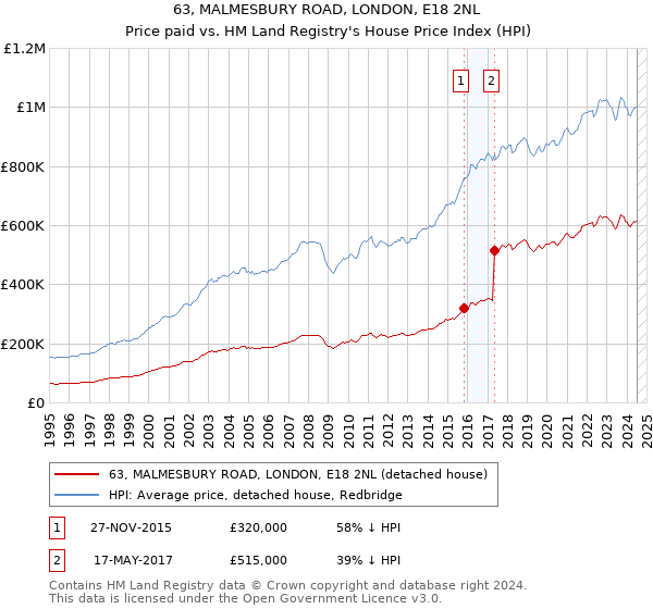 63, MALMESBURY ROAD, LONDON, E18 2NL: Price paid vs HM Land Registry's House Price Index