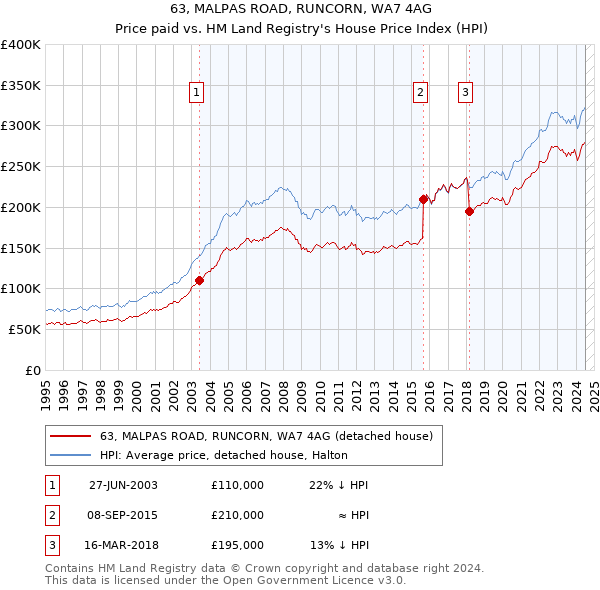 63, MALPAS ROAD, RUNCORN, WA7 4AG: Price paid vs HM Land Registry's House Price Index