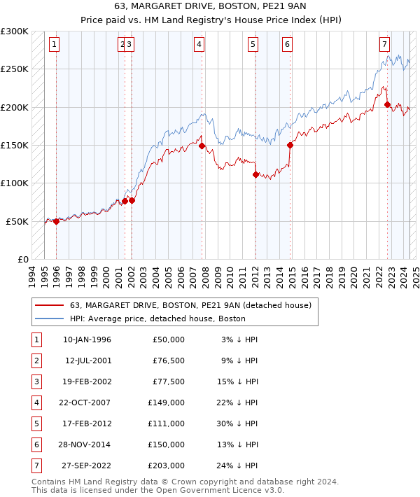 63, MARGARET DRIVE, BOSTON, PE21 9AN: Price paid vs HM Land Registry's House Price Index