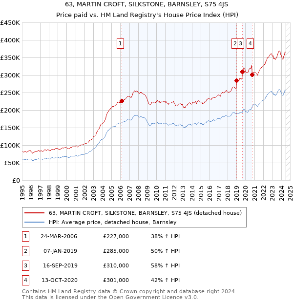 63, MARTIN CROFT, SILKSTONE, BARNSLEY, S75 4JS: Price paid vs HM Land Registry's House Price Index