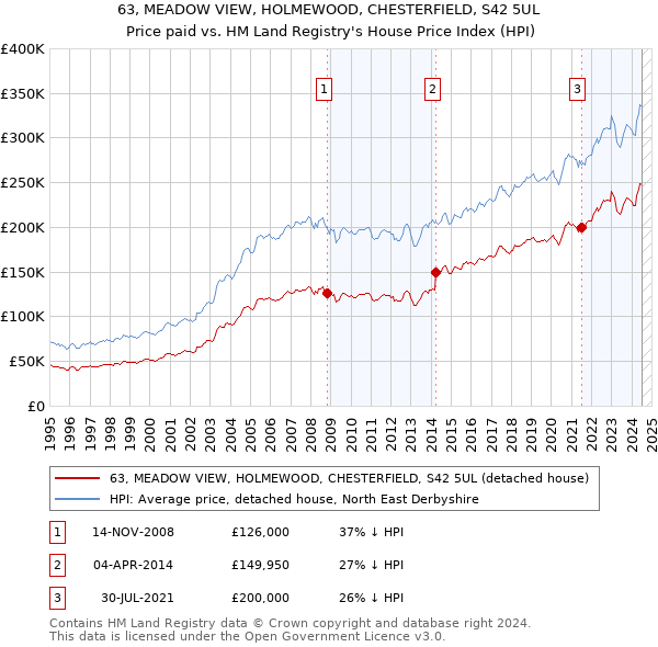 63, MEADOW VIEW, HOLMEWOOD, CHESTERFIELD, S42 5UL: Price paid vs HM Land Registry's House Price Index