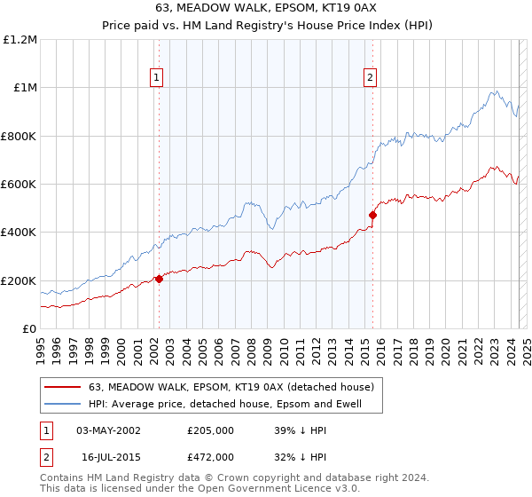 63, MEADOW WALK, EPSOM, KT19 0AX: Price paid vs HM Land Registry's House Price Index