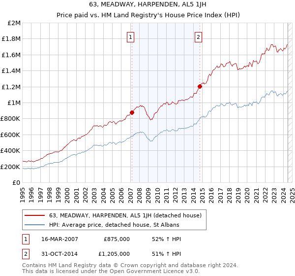 63, MEADWAY, HARPENDEN, AL5 1JH: Price paid vs HM Land Registry's House Price Index