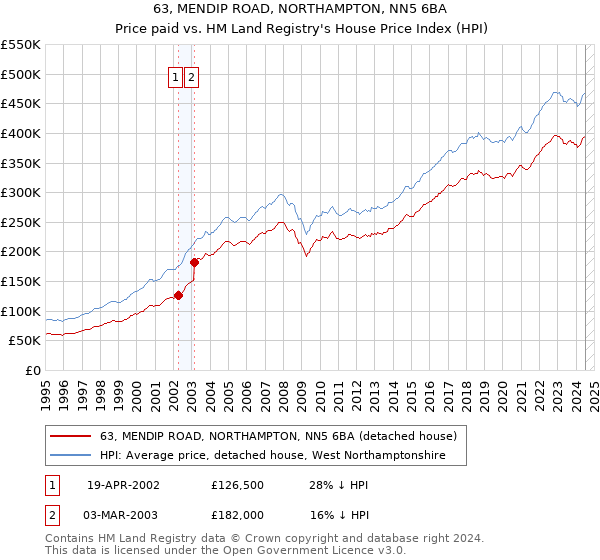 63, MENDIP ROAD, NORTHAMPTON, NN5 6BA: Price paid vs HM Land Registry's House Price Index