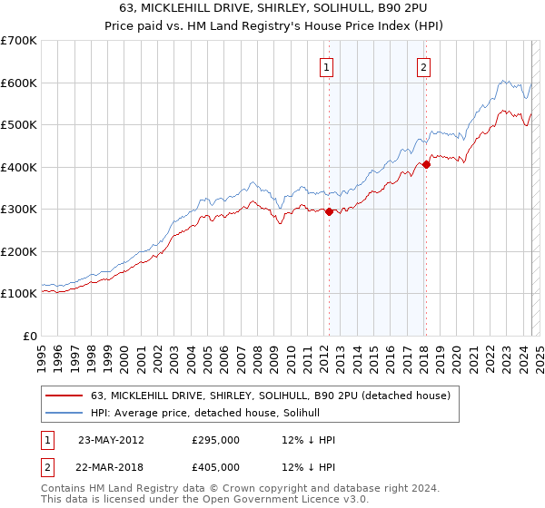 63, MICKLEHILL DRIVE, SHIRLEY, SOLIHULL, B90 2PU: Price paid vs HM Land Registry's House Price Index