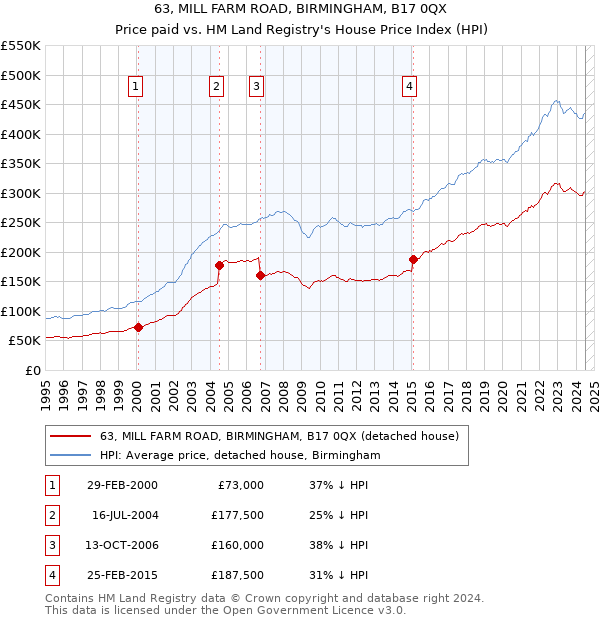 63, MILL FARM ROAD, BIRMINGHAM, B17 0QX: Price paid vs HM Land Registry's House Price Index