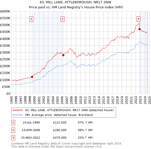 63, MILL LANE, ATTLEBOROUGH, NR17 2NW: Price paid vs HM Land Registry's House Price Index