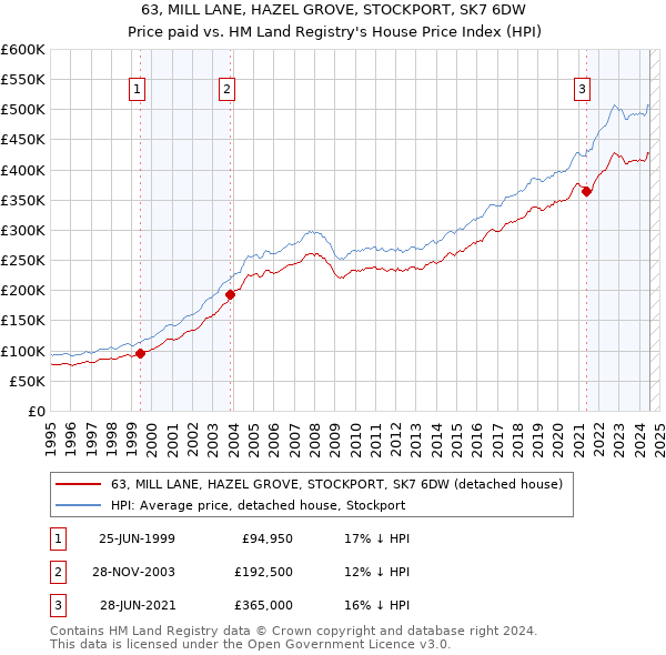 63, MILL LANE, HAZEL GROVE, STOCKPORT, SK7 6DW: Price paid vs HM Land Registry's House Price Index