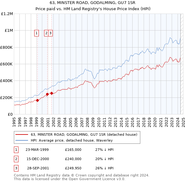 63, MINSTER ROAD, GODALMING, GU7 1SR: Price paid vs HM Land Registry's House Price Index