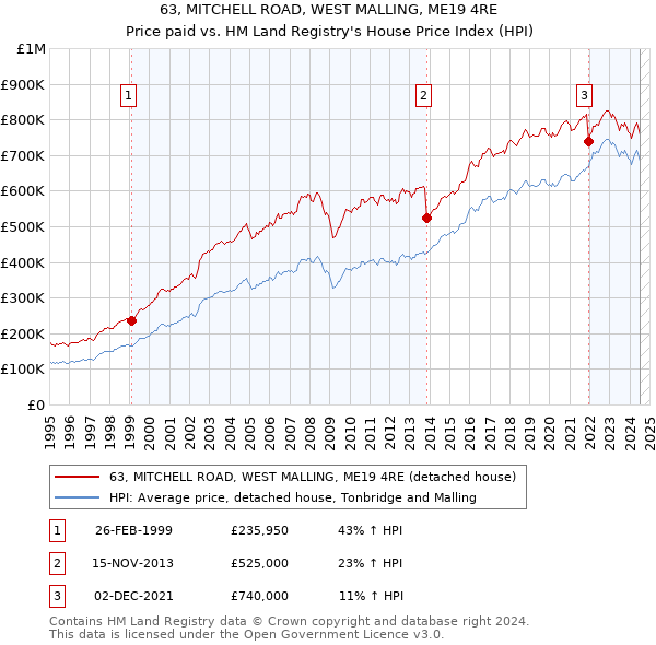 63, MITCHELL ROAD, WEST MALLING, ME19 4RE: Price paid vs HM Land Registry's House Price Index