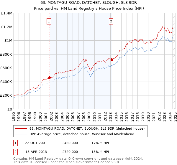 63, MONTAGU ROAD, DATCHET, SLOUGH, SL3 9DR: Price paid vs HM Land Registry's House Price Index