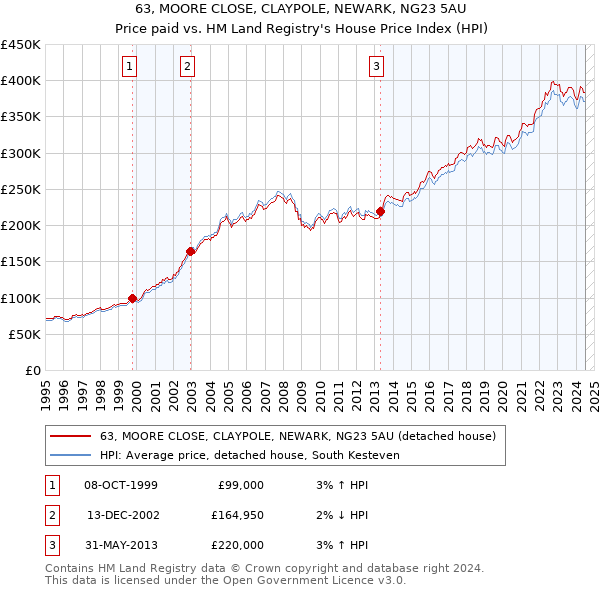 63, MOORE CLOSE, CLAYPOLE, NEWARK, NG23 5AU: Price paid vs HM Land Registry's House Price Index