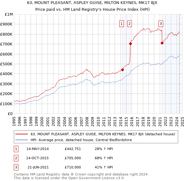 63, MOUNT PLEASANT, ASPLEY GUISE, MILTON KEYNES, MK17 8JX: Price paid vs HM Land Registry's House Price Index