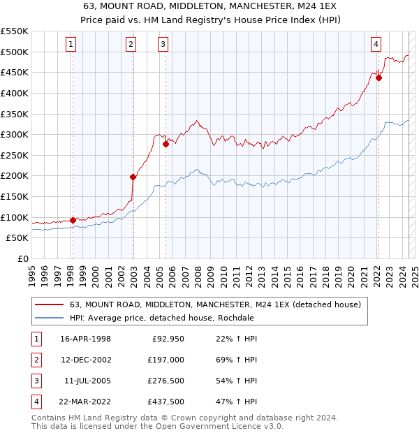 63, MOUNT ROAD, MIDDLETON, MANCHESTER, M24 1EX: Price paid vs HM Land Registry's House Price Index