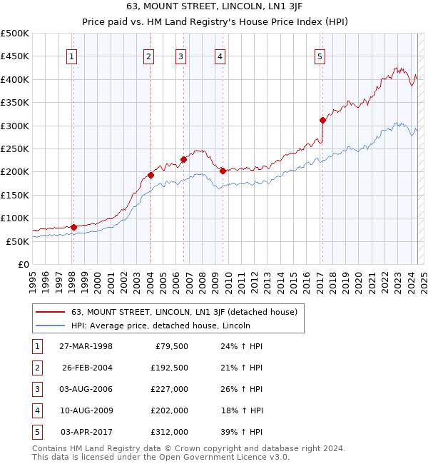 63, MOUNT STREET, LINCOLN, LN1 3JF: Price paid vs HM Land Registry's House Price Index