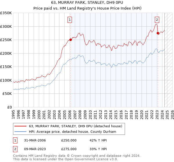 63, MURRAY PARK, STANLEY, DH9 0PU: Price paid vs HM Land Registry's House Price Index