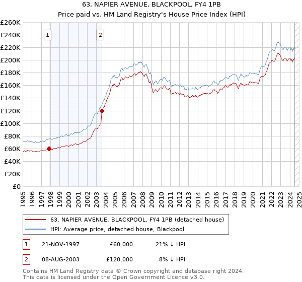 63, NAPIER AVENUE, BLACKPOOL, FY4 1PB: Price paid vs HM Land Registry's House Price Index