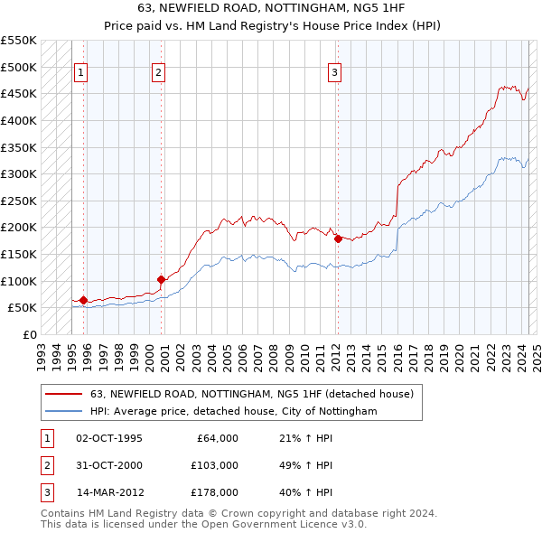 63, NEWFIELD ROAD, NOTTINGHAM, NG5 1HF: Price paid vs HM Land Registry's House Price Index