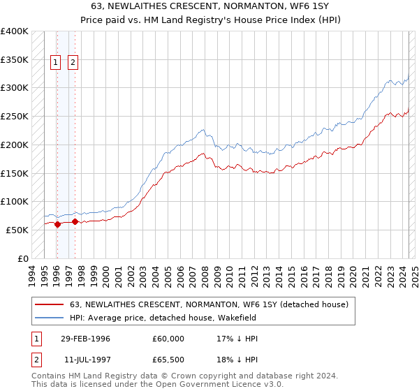 63, NEWLAITHES CRESCENT, NORMANTON, WF6 1SY: Price paid vs HM Land Registry's House Price Index