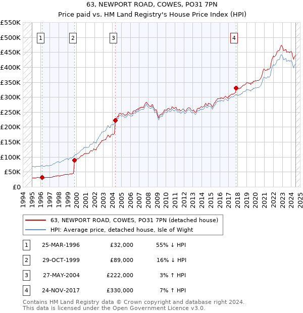 63, NEWPORT ROAD, COWES, PO31 7PN: Price paid vs HM Land Registry's House Price Index