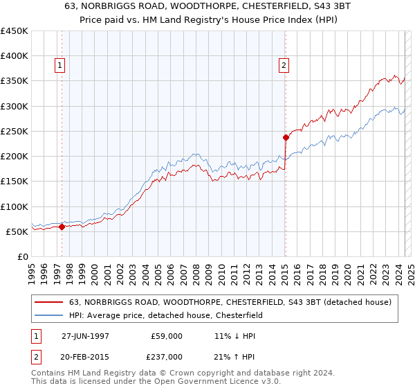 63, NORBRIGGS ROAD, WOODTHORPE, CHESTERFIELD, S43 3BT: Price paid vs HM Land Registry's House Price Index