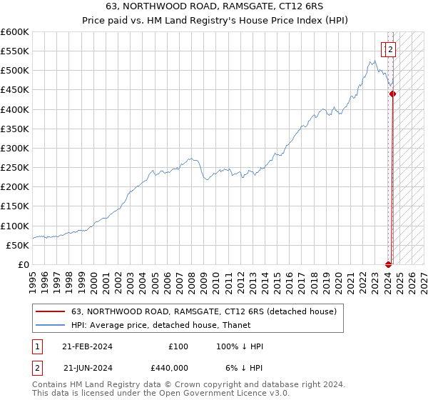 63, NORTHWOOD ROAD, RAMSGATE, CT12 6RS: Price paid vs HM Land Registry's House Price Index