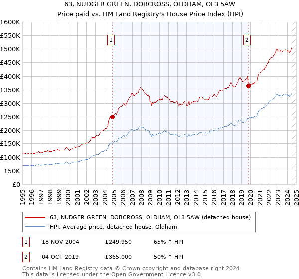 63, NUDGER GREEN, DOBCROSS, OLDHAM, OL3 5AW: Price paid vs HM Land Registry's House Price Index