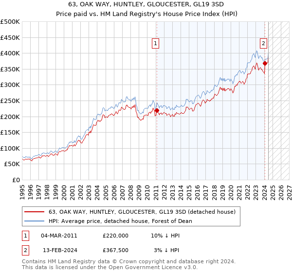 63, OAK WAY, HUNTLEY, GLOUCESTER, GL19 3SD: Price paid vs HM Land Registry's House Price Index