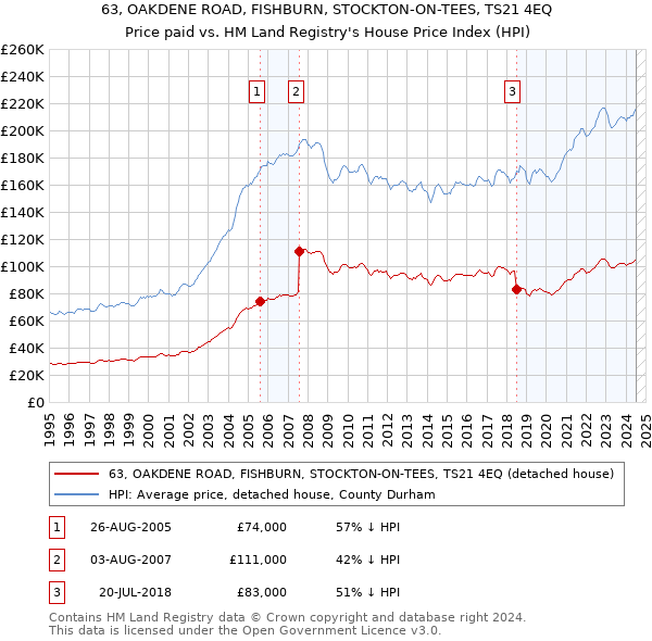 63, OAKDENE ROAD, FISHBURN, STOCKTON-ON-TEES, TS21 4EQ: Price paid vs HM Land Registry's House Price Index