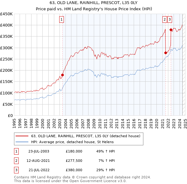 63, OLD LANE, RAINHILL, PRESCOT, L35 0LY: Price paid vs HM Land Registry's House Price Index