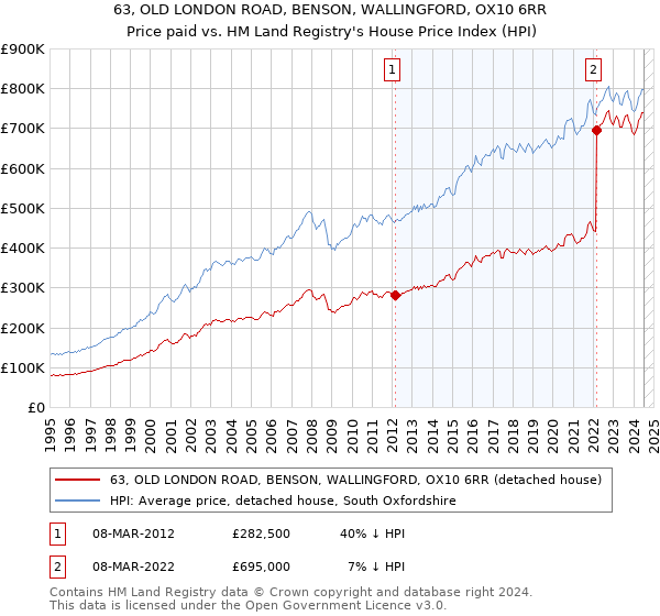 63, OLD LONDON ROAD, BENSON, WALLINGFORD, OX10 6RR: Price paid vs HM Land Registry's House Price Index