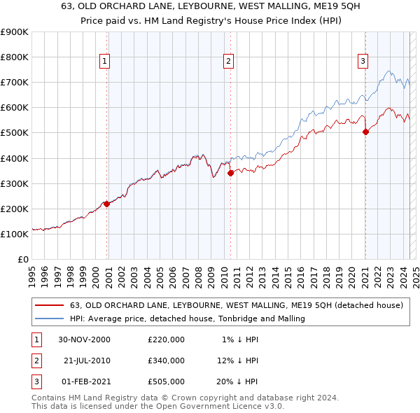 63, OLD ORCHARD LANE, LEYBOURNE, WEST MALLING, ME19 5QH: Price paid vs HM Land Registry's House Price Index