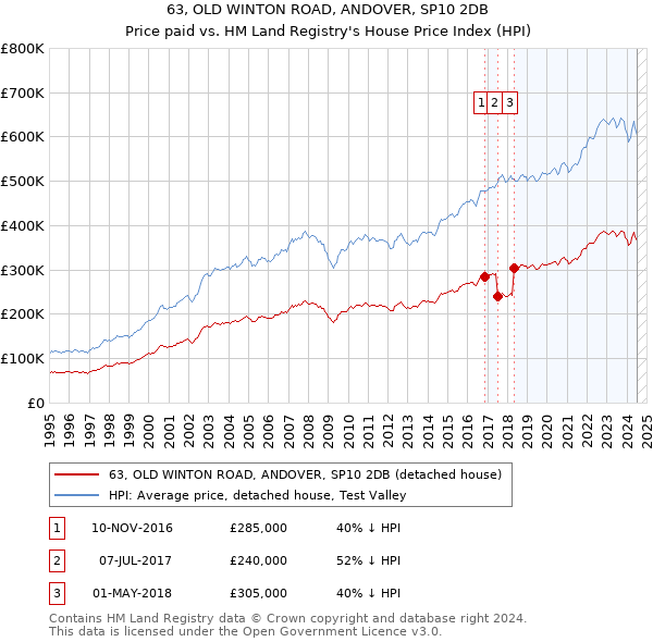 63, OLD WINTON ROAD, ANDOVER, SP10 2DB: Price paid vs HM Land Registry's House Price Index