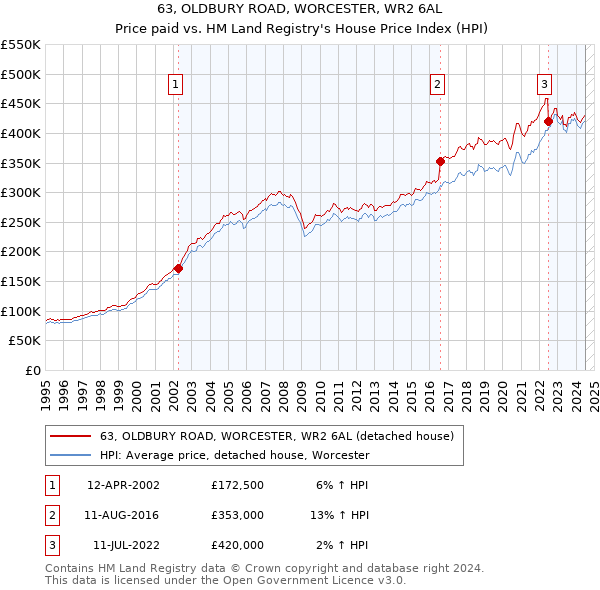 63, OLDBURY ROAD, WORCESTER, WR2 6AL: Price paid vs HM Land Registry's House Price Index